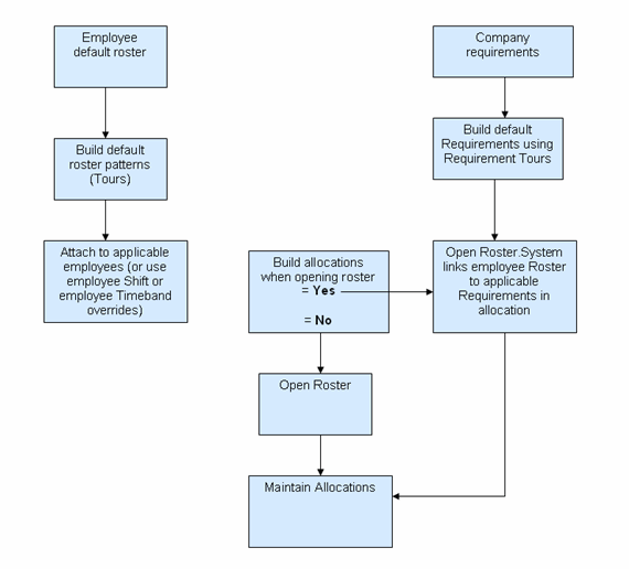 Creating an Allocation Process